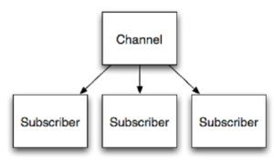 NoSQL Databases and Node.js