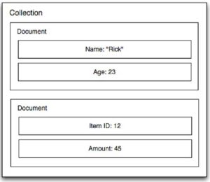 NoSQL Databases and Node.js